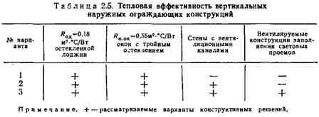 Чердак и подвал - теплые, температура Чердак и подвал - теплые, температура